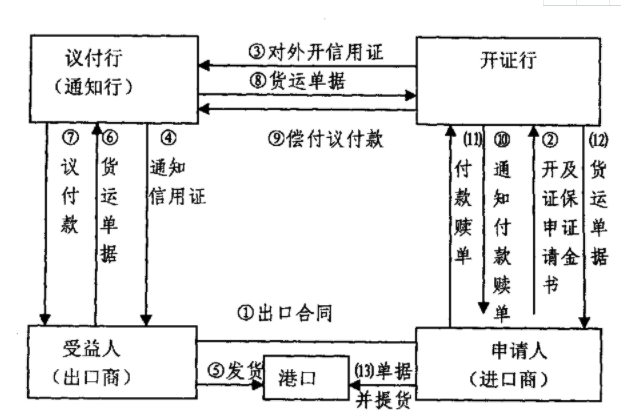 「代開信用證流程」國(guó)際信用證操作的流程有哪幾步？